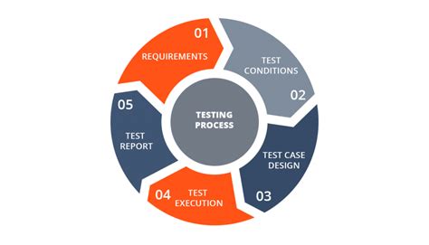 soft labs testing|software testing process.